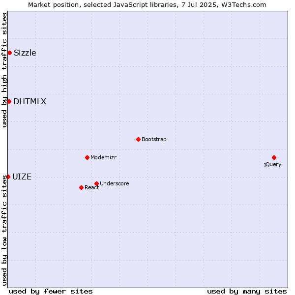Market position of Sizzle vs. DHTMLX vs. UIZE
