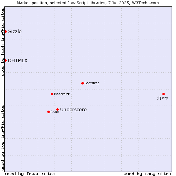 Market position of Underscore vs. Sizzle vs. DHTMLX
