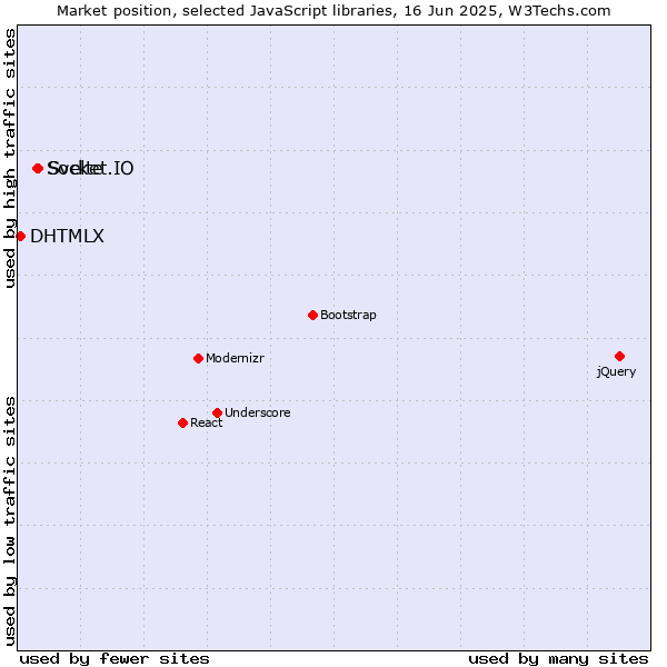 Market position of Svelte vs. Socket.IO vs. DHTMLX