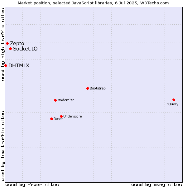 Market position of Socket.IO vs. Zepto vs. DHTMLX