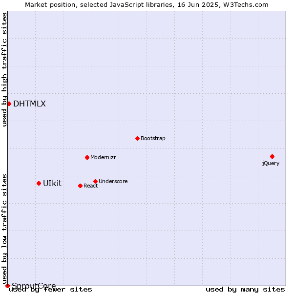 Market position of UIkit vs. DHTMLX vs. SproutCore
