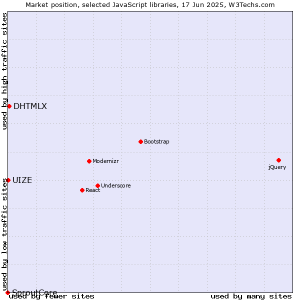 Market position of DHTMLX vs. UIZE vs. SproutCore