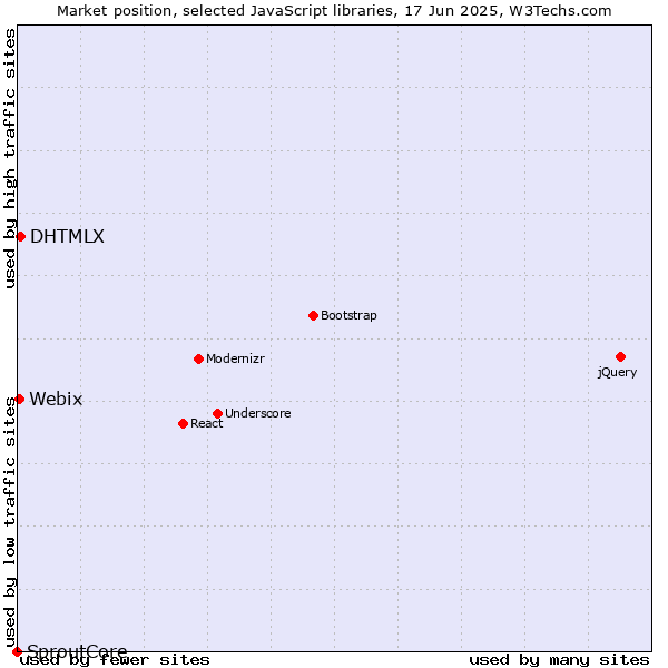 Market position of DHTMLX vs. Webix vs. SproutCore