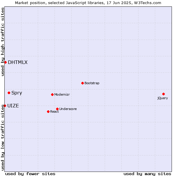 Market position of Spry vs. DHTMLX vs. UIZE