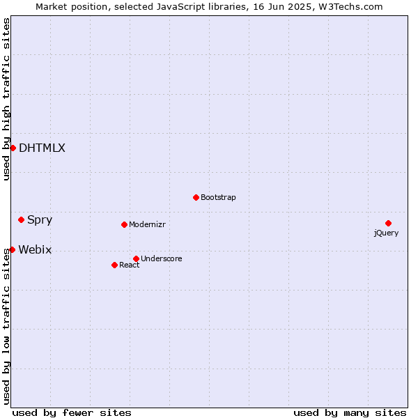 Market position of Spry vs. DHTMLX vs. Webix