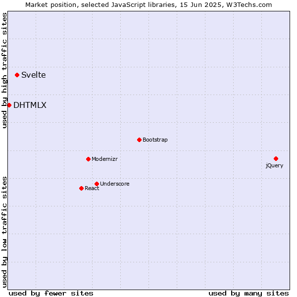 Market position of Svelte vs. DHTMLX
