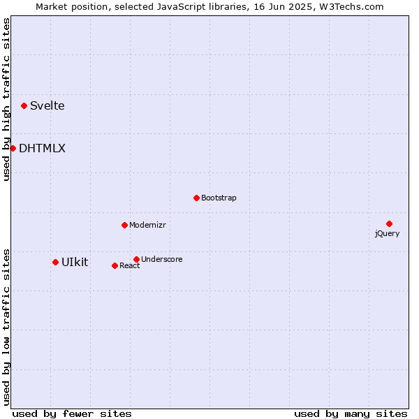 Market position of UIkit vs. Svelte vs. DHTMLX