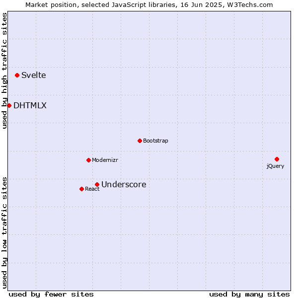 Market position of Underscore vs. Svelte vs. DHTMLX