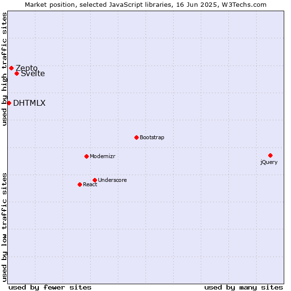 Market position of Svelte vs. Zepto vs. DHTMLX