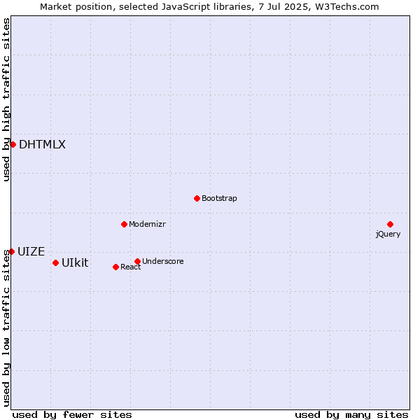 Market position of UIkit vs. DHTMLX vs. UIZE
