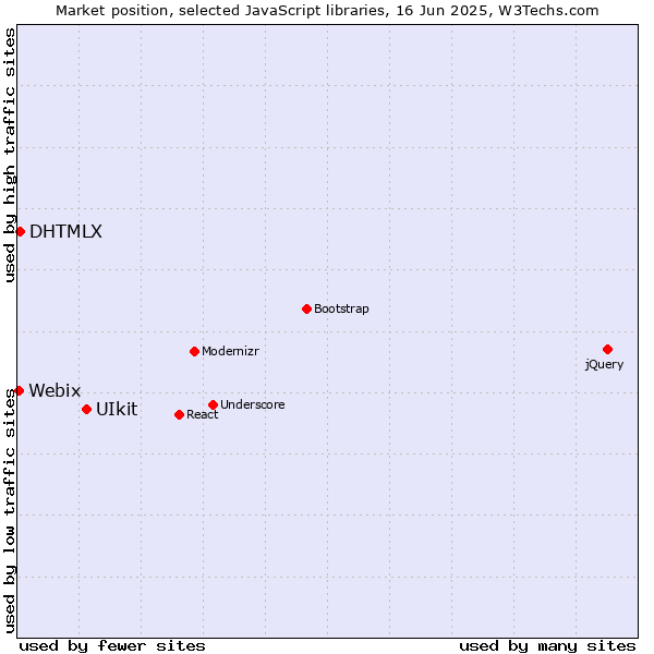 Market position of UIkit vs. DHTMLX vs. Webix