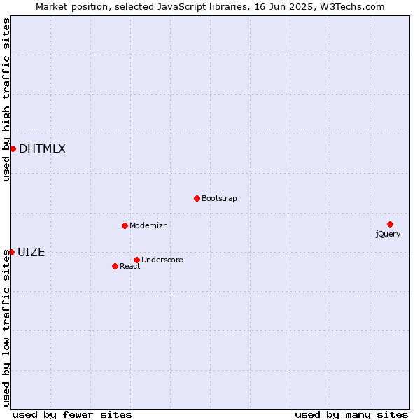 Market position of DHTMLX vs. UIZE