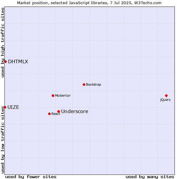 Market position of Underscore vs. DHTMLX vs. UIZE