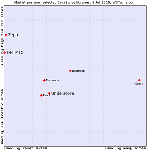 Market position of Underscore vs. Zepto vs. DHTMLX