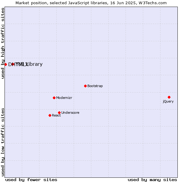 Market position of YUI Library vs. DHTMLX