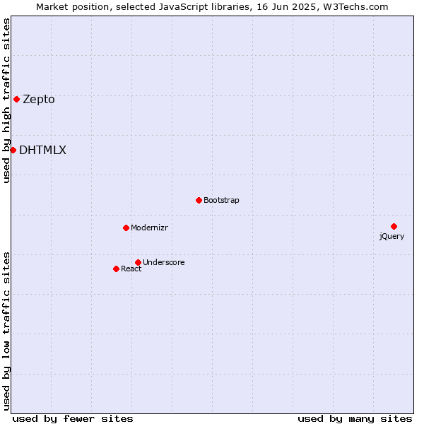Market position of Zepto vs. DHTMLX