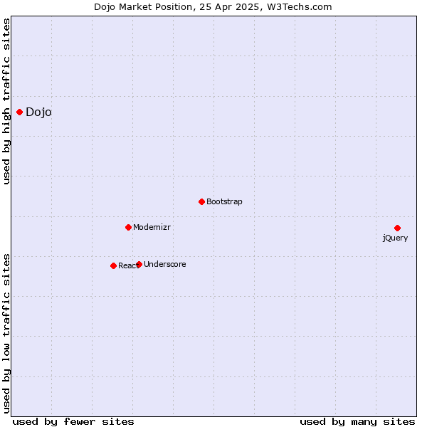 Market position of Dojo