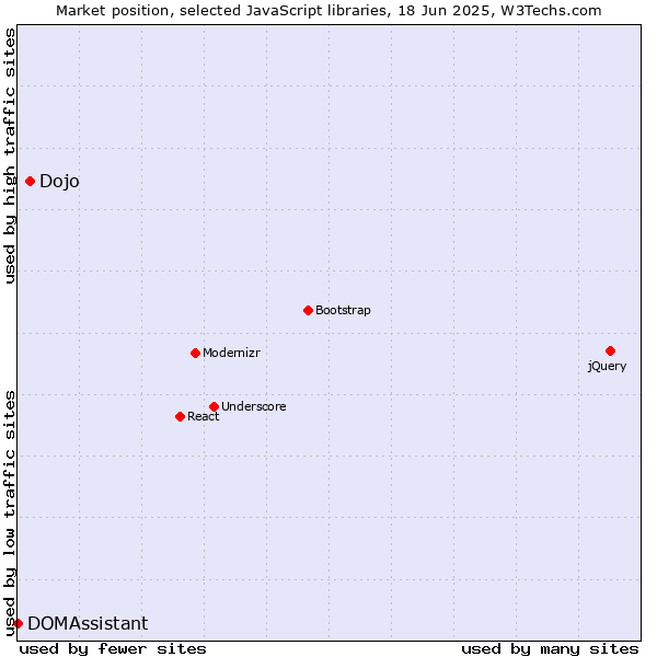 Market position of Dojo vs. DOMAssistant