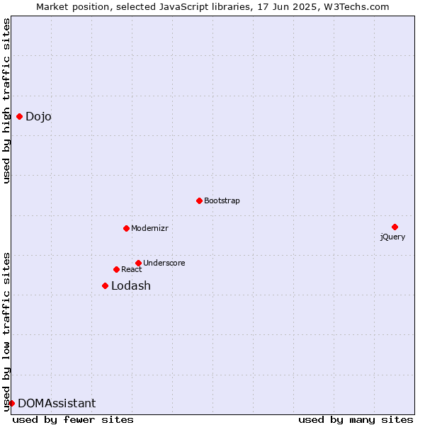 Market position of Lodash vs. Dojo vs. DOMAssistant