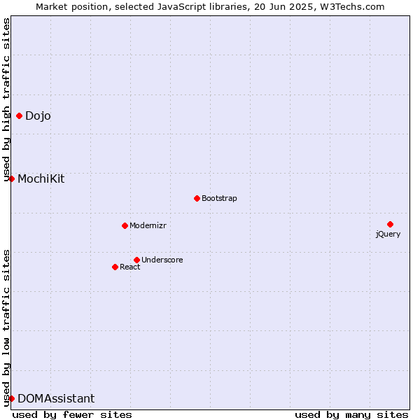 Market position of Dojo vs. MochiKit vs. DOMAssistant