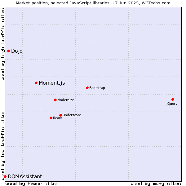 Market position of Moment.js vs. Dojo vs. DOMAssistant