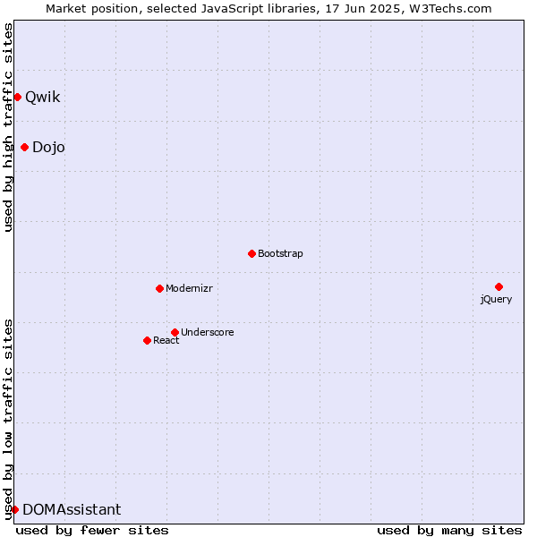 Market position of Dojo vs. Qwik vs. DOMAssistant