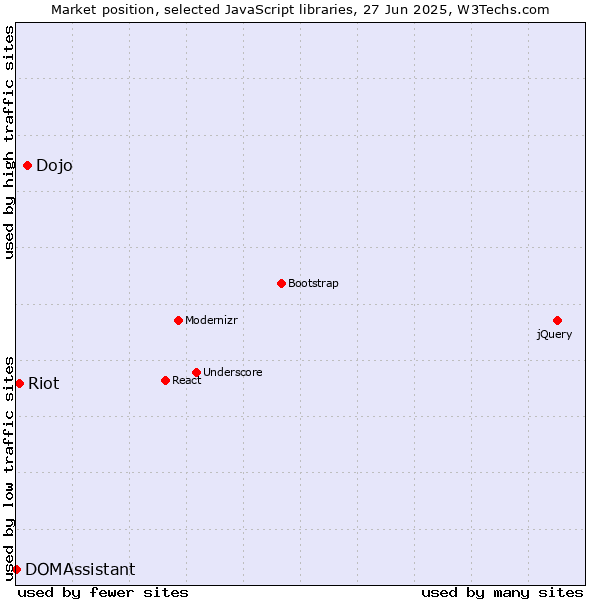 Market position of Dojo vs. Riot vs. DOMAssistant