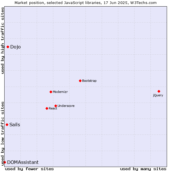 Market position of Dojo vs. Sails vs. DOMAssistant