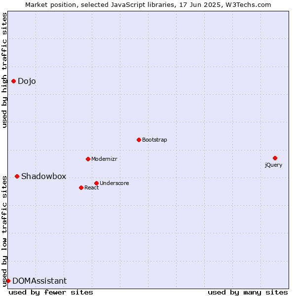Market position of Shadowbox vs. Dojo vs. DOMAssistant