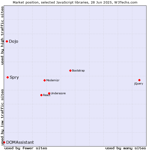 Market position of Spry vs. Dojo vs. DOMAssistant
