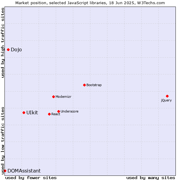 Market position of UIkit vs. Dojo vs. DOMAssistant