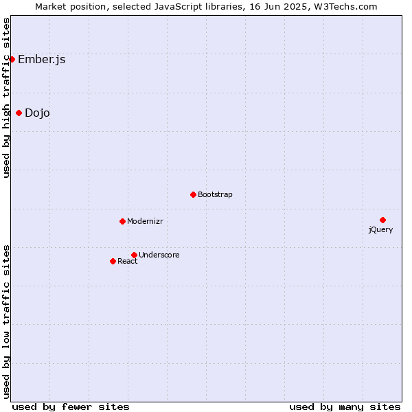 Market position of Dojo vs. Ember.js