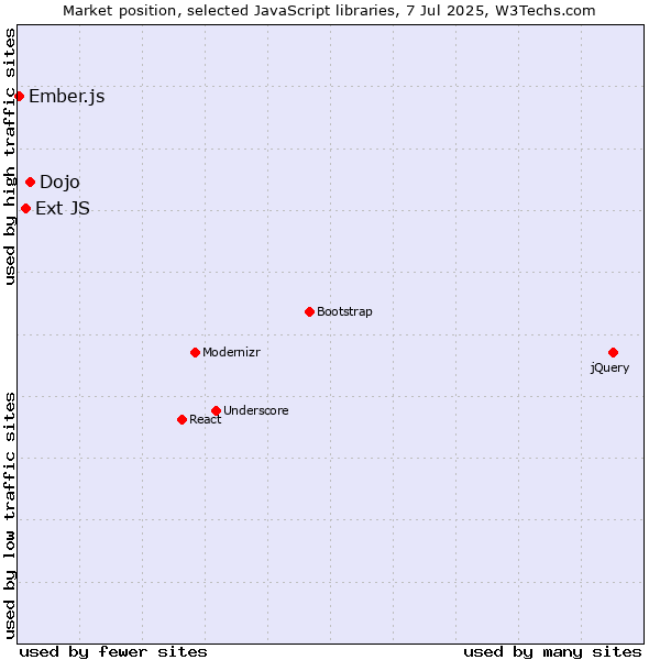 Market position of Dojo vs. Ext JS vs. Ember.js