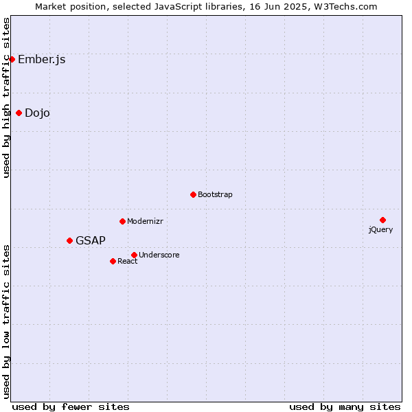 Market position of GSAP vs. Dojo vs. Ember.js