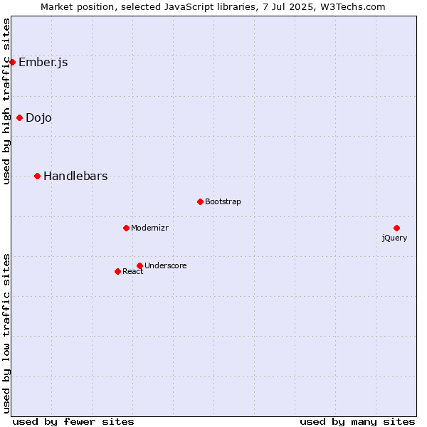 Market position of Handlebars vs. Dojo vs. Ember.js