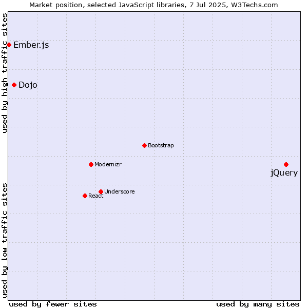 Market position of jQuery vs. Dojo vs. Ember.js