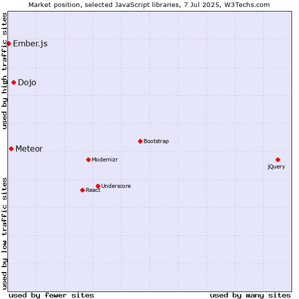 Market position of Dojo vs. Meteor vs. Ember.js
