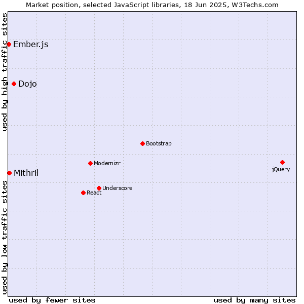 Market position of Dojo vs. Mithril vs. Ember.js