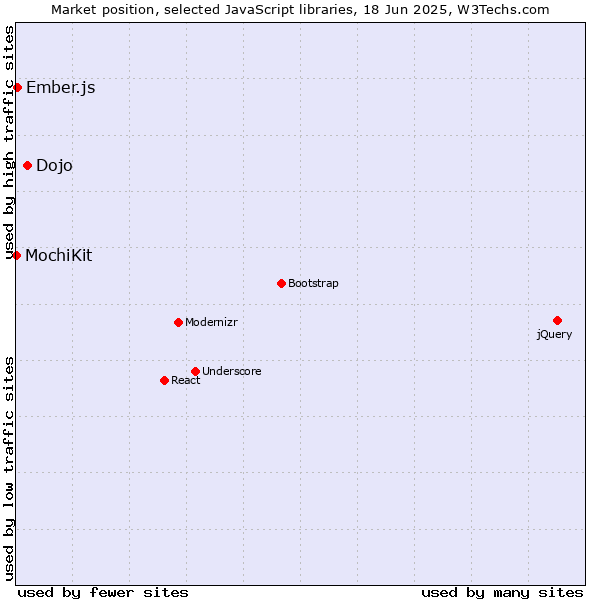 Market position of Dojo vs. Ember.js vs. MochiKit