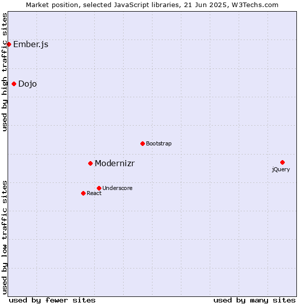 Market position of Modernizr vs. Dojo vs. Ember.js