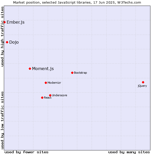 Market position of Moment.js vs. Dojo vs. Ember.js