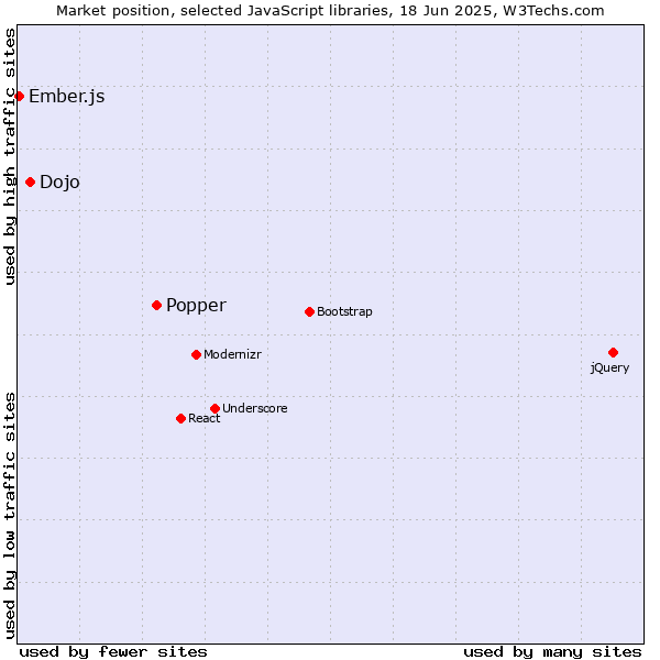 Market position of Popper vs. Dojo vs. Ember.js