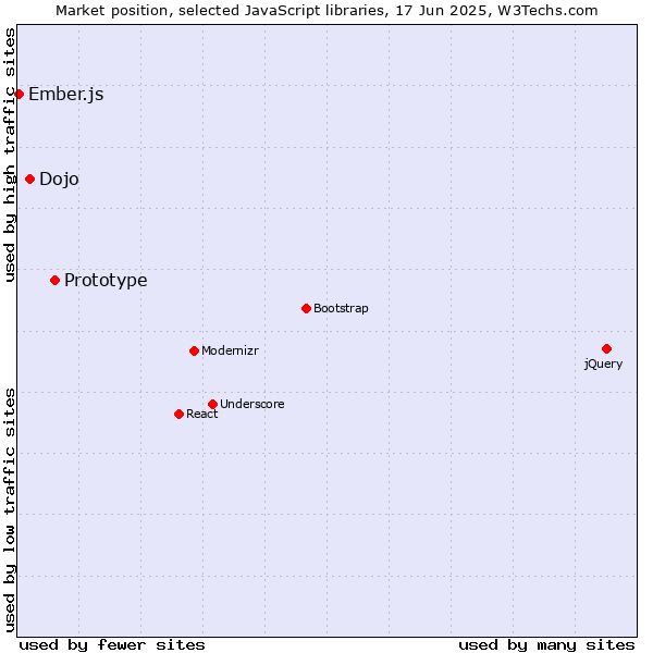 Market position of Prototype vs. Dojo vs. Ember.js