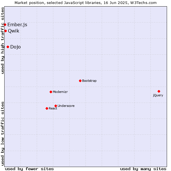 Market position of Dojo vs. Qwik vs. Ember.js