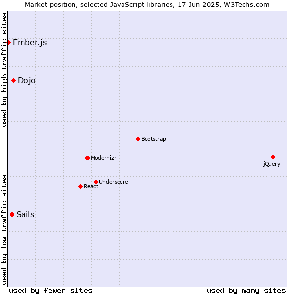 Market position of Dojo vs. Sails vs. Ember.js