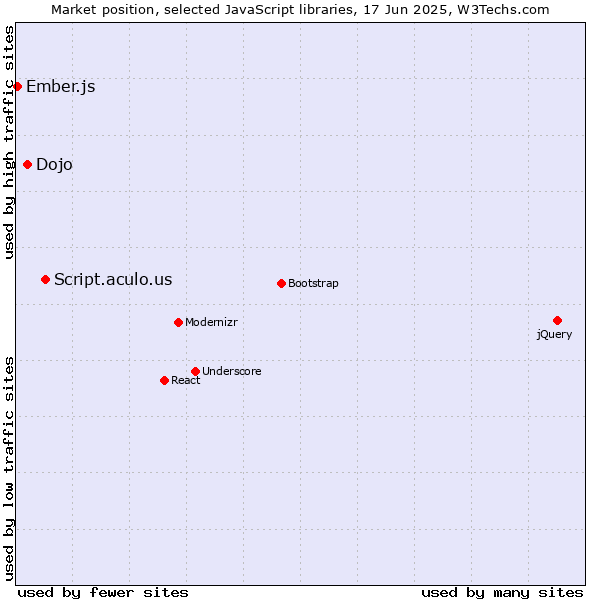 Market position of Script.aculo.us vs. Dojo vs. Ember.js