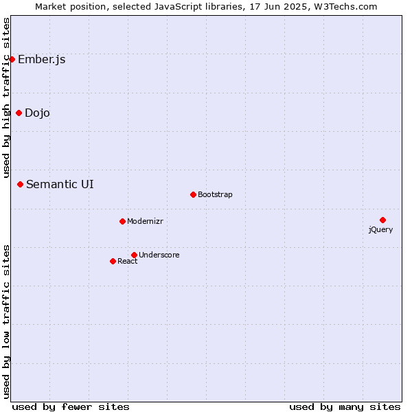 Market position of Semantic UI vs. Dojo vs. Ember.js