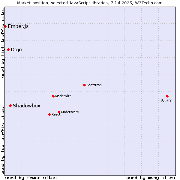 Market position of Shadowbox vs. Dojo vs. Ember.js