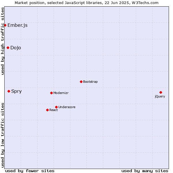 Market position of Spry vs. Dojo vs. Ember.js