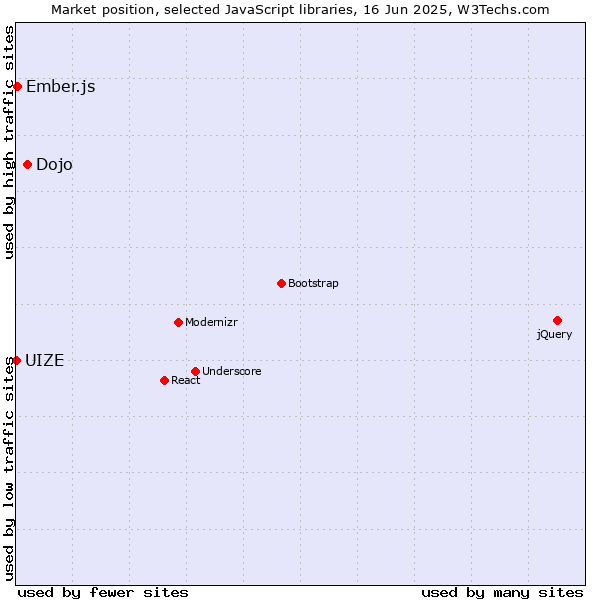 Market position of Dojo vs. Ember.js vs. UIZE